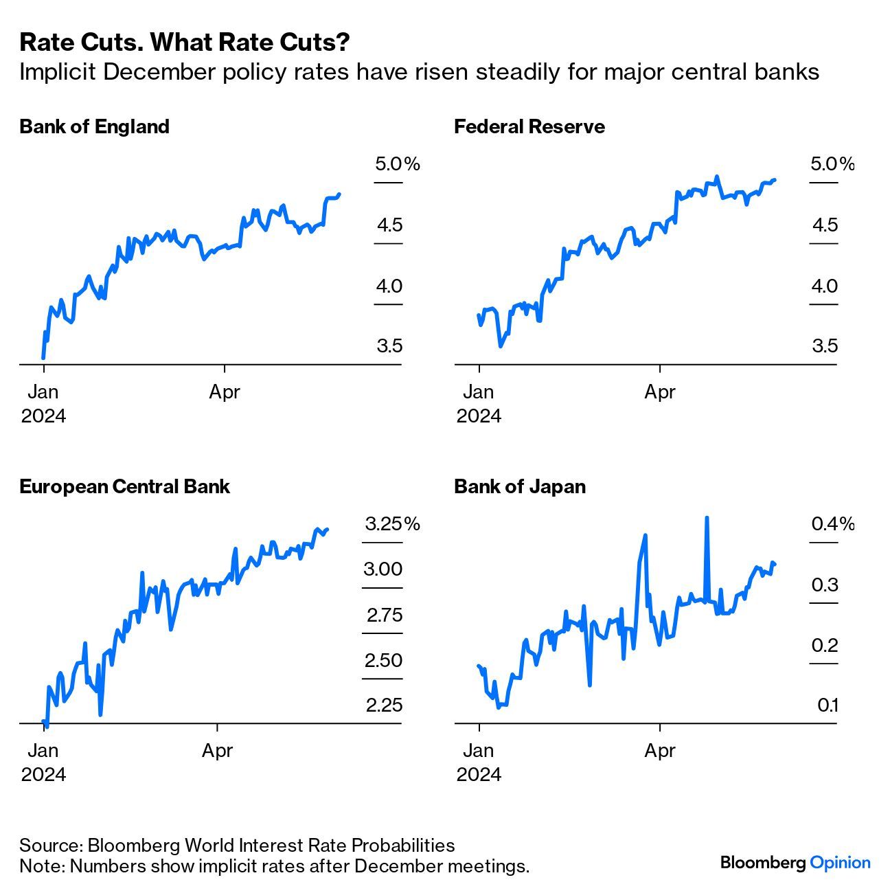 Iturria: Bloomberg